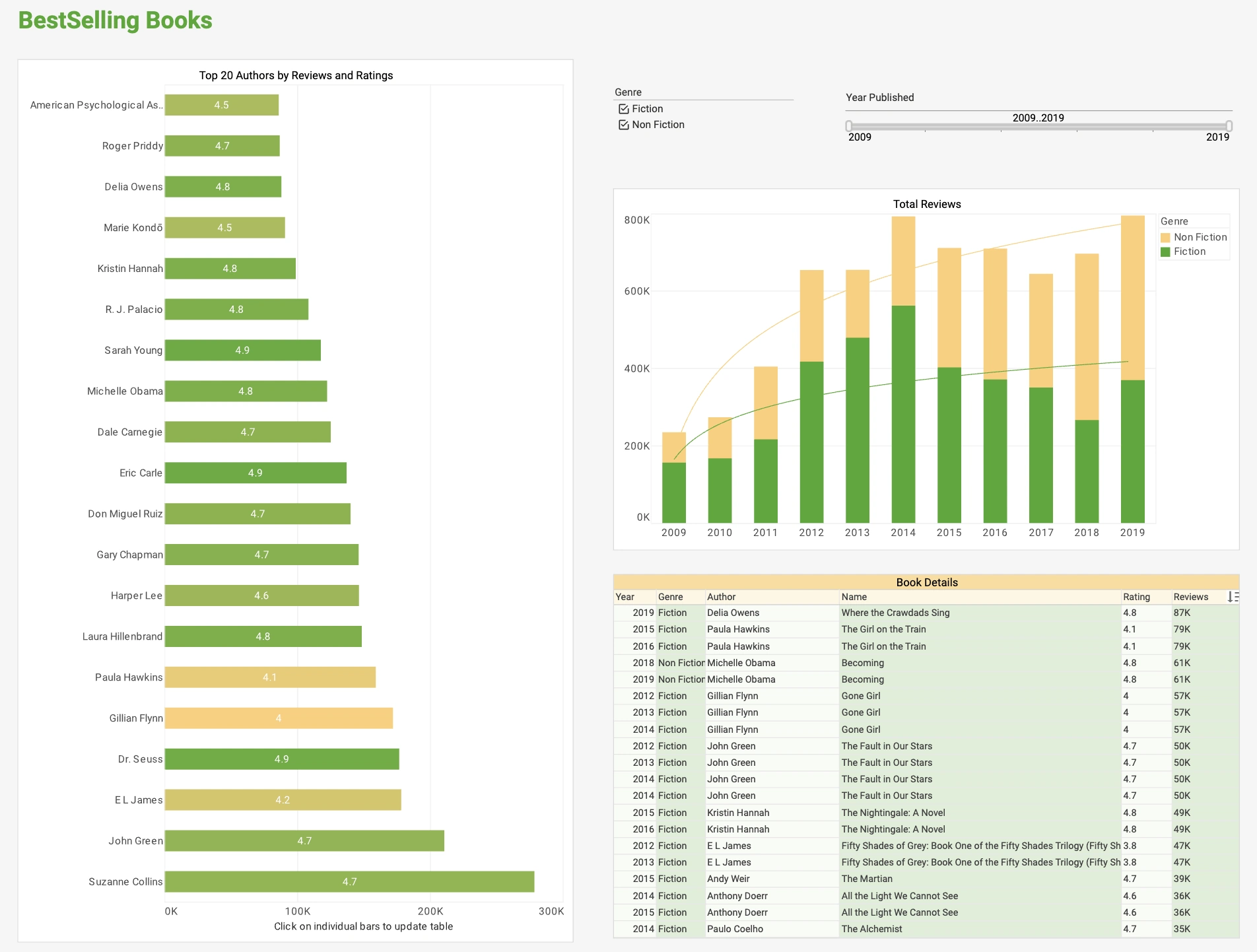 Charts and analytics showing book performance metrics